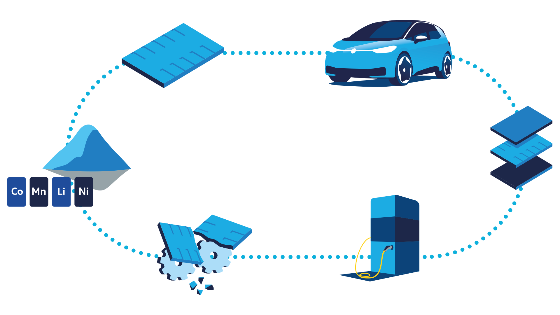Ilustracija: materialni cikel za baterije Volkswagnovih električnih avtomobilov. 